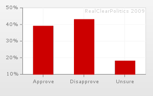 Do you approve or disapprove of the way the United States Supreme Court is handling its job?