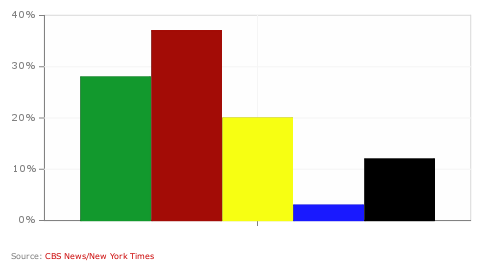 RealClearCharts