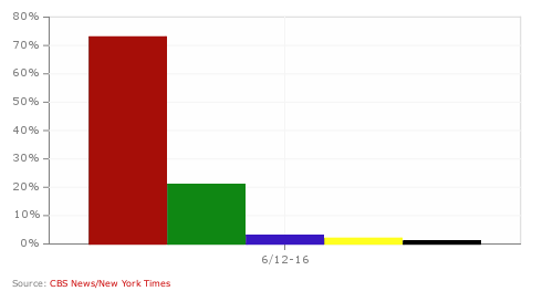 RealClearCharts