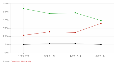 RealClearCharts