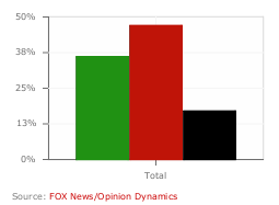 RealClearCharts
