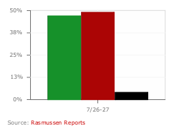 RealClearCharts