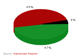 RealClearCharts